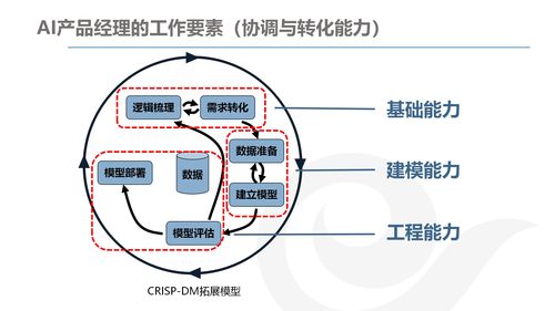 AI產品經理的發(fā)展與規(guī)劃 結合網絡技術開發(fā)的前景與策略