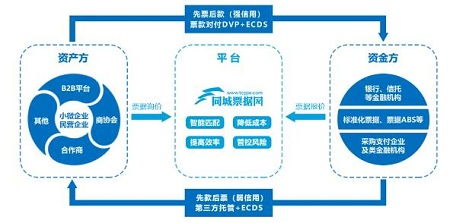 同城票據(jù)網2020年交易量突破萬億元大關 網絡技術開發(fā)賦能下的票據(jù)市場新紀元